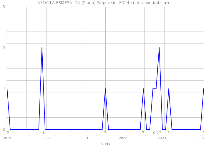 ASOC LA ESMERALDA (Spain) Page visits 2024 