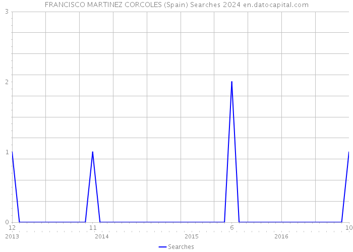 FRANCISCO MARTINEZ CORCOLES (Spain) Searches 2024 