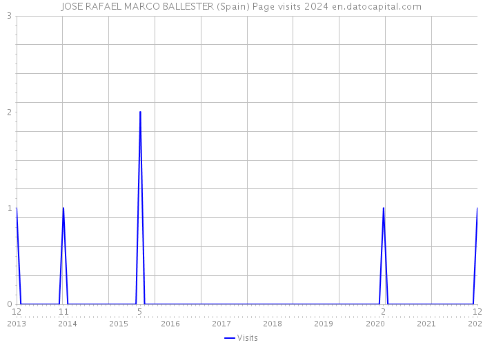 JOSE RAFAEL MARCO BALLESTER (Spain) Page visits 2024 