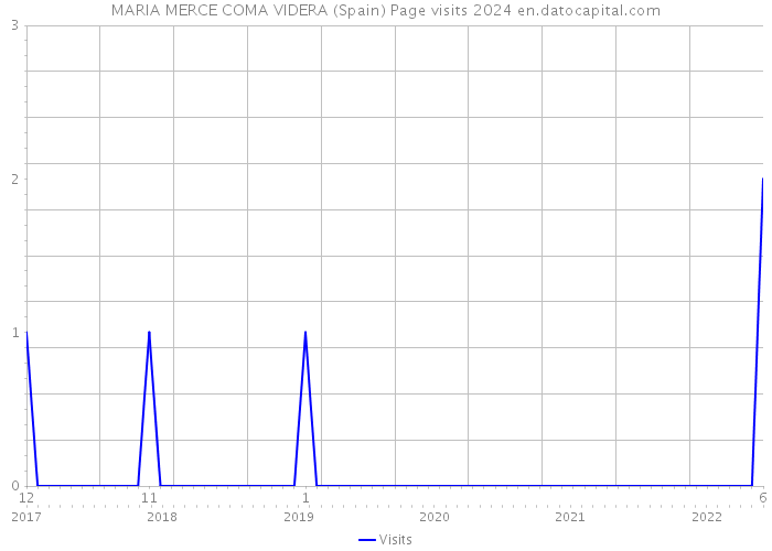 MARIA MERCE COMA VIDERA (Spain) Page visits 2024 