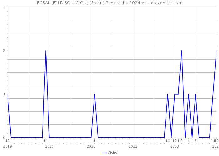 ECSAL (EN DISOLUCION) (Spain) Page visits 2024 