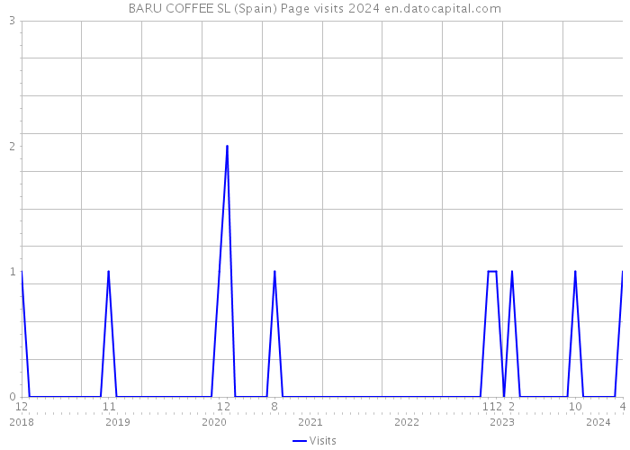 BARU COFFEE SL (Spain) Page visits 2024 