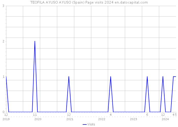 TEOFILA AYUSO AYUSO (Spain) Page visits 2024 