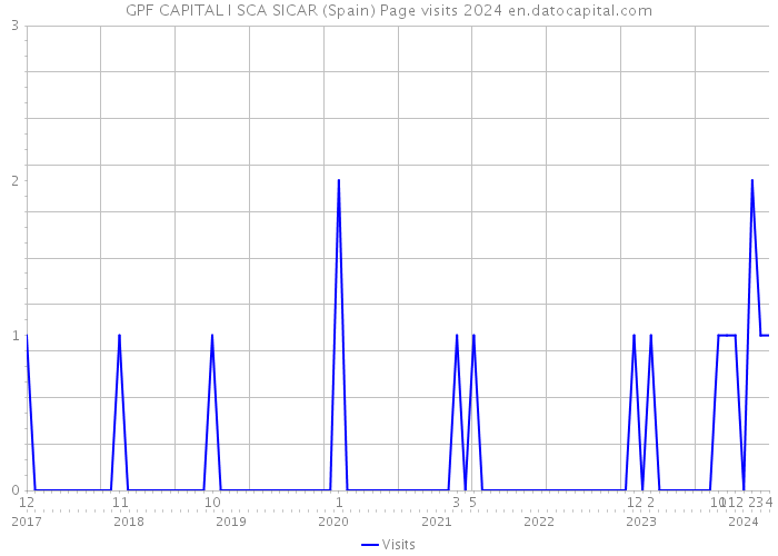 GPF CAPITAL I SCA SICAR (Spain) Page visits 2024 