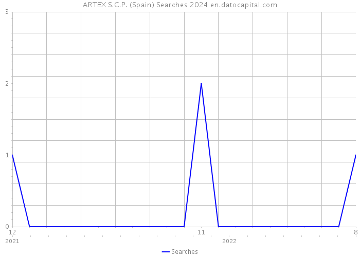 ARTEX S.C.P. (Spain) Searches 2024 