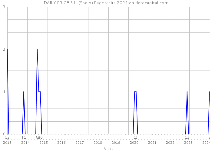 DAILY PRICE S.L. (Spain) Page visits 2024 