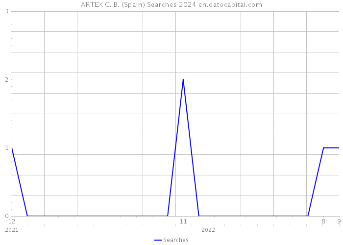 ARTEX C. B. (Spain) Searches 2024 