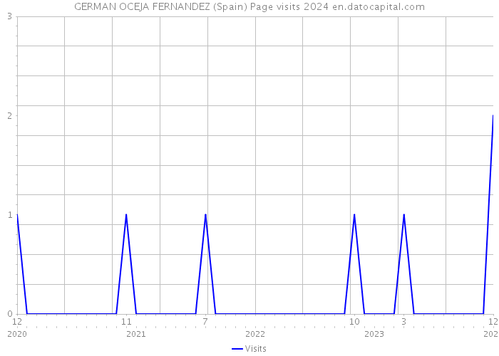 GERMAN OCEJA FERNANDEZ (Spain) Page visits 2024 