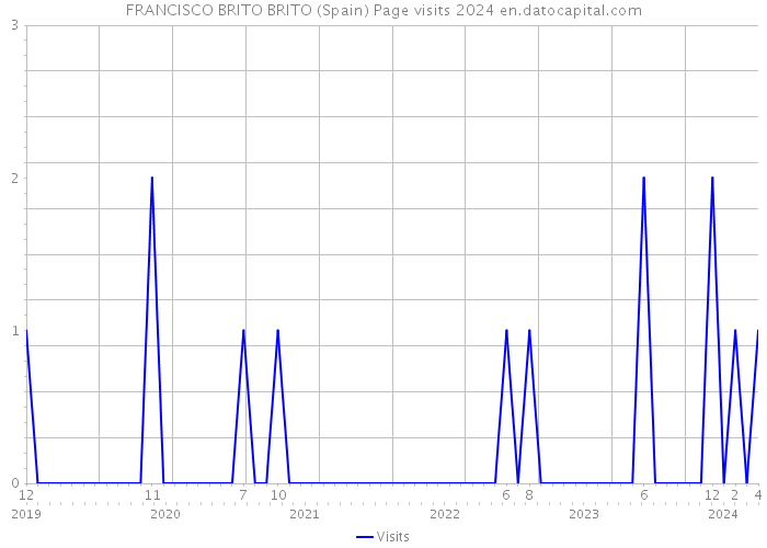 FRANCISCO BRITO BRITO (Spain) Page visits 2024 