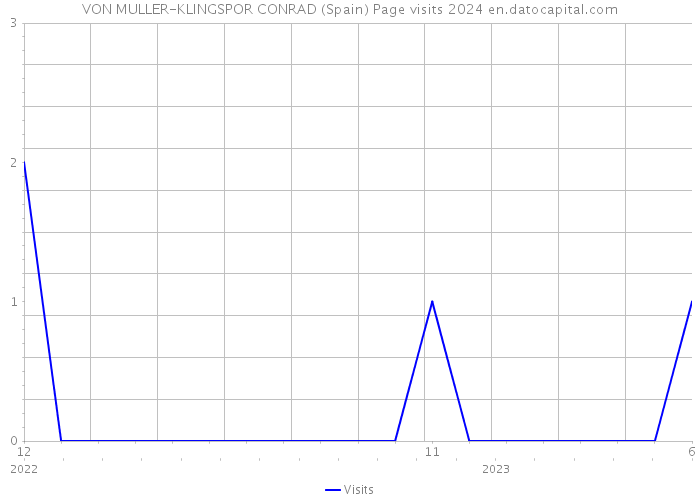 VON MULLER-KLINGSPOR CONRAD (Spain) Page visits 2024 