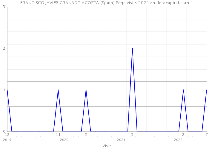 FRANCISCO JAVIER GRANADO ACOSTA (Spain) Page visits 2024 