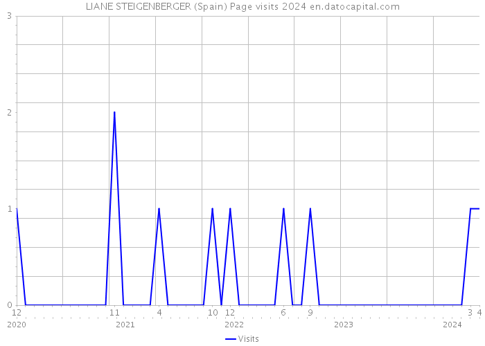 LIANE STEIGENBERGER (Spain) Page visits 2024 