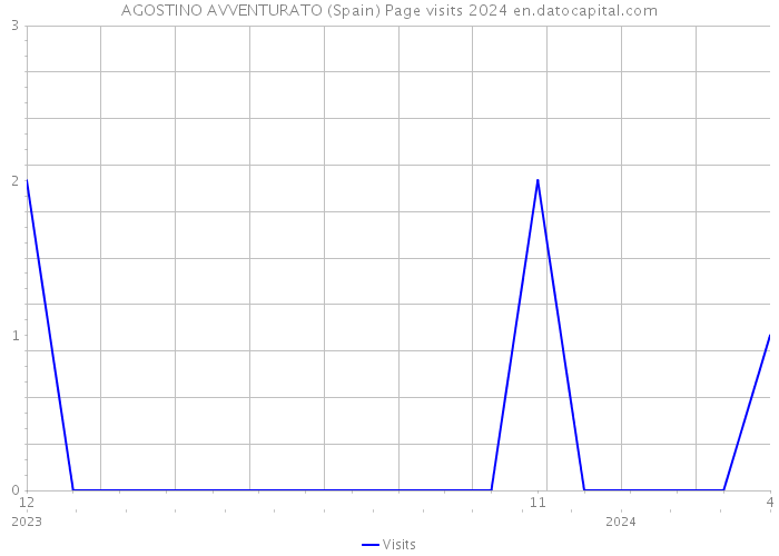 AGOSTINO AVVENTURATO (Spain) Page visits 2024 