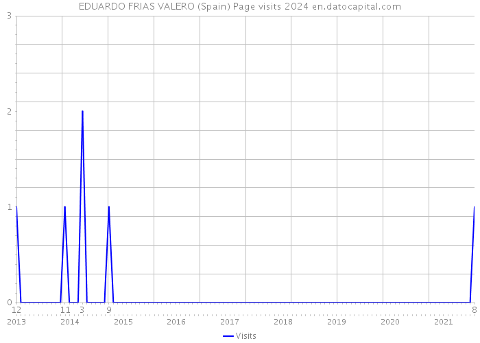 EDUARDO FRIAS VALERO (Spain) Page visits 2024 