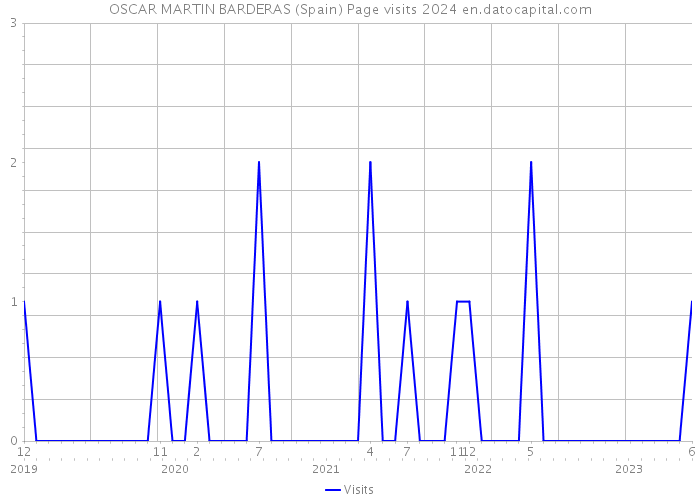 OSCAR MARTIN BARDERAS (Spain) Page visits 2024 