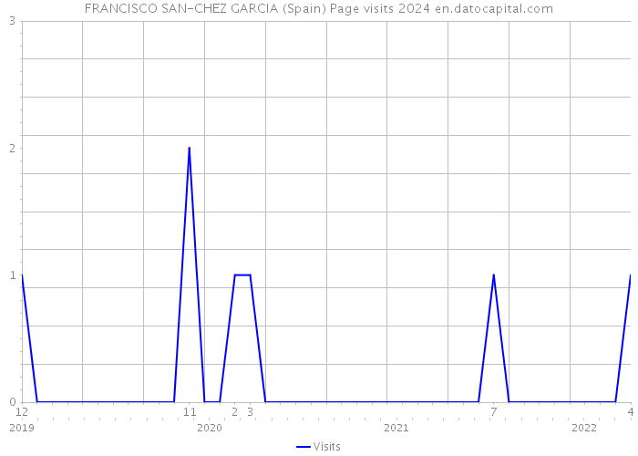FRANCISCO SAN-CHEZ GARCIA (Spain) Page visits 2024 