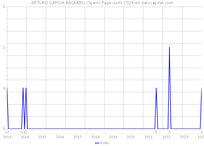 ARTURO GARCIA BAQUERO (Spain) Page visits 2024 