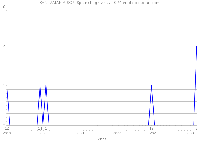 SANTAMARIA SCP (Spain) Page visits 2024 