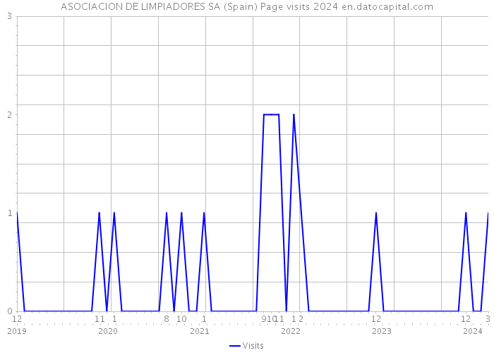 ASOCIACION DE LIMPIADORES SA (Spain) Page visits 2024 