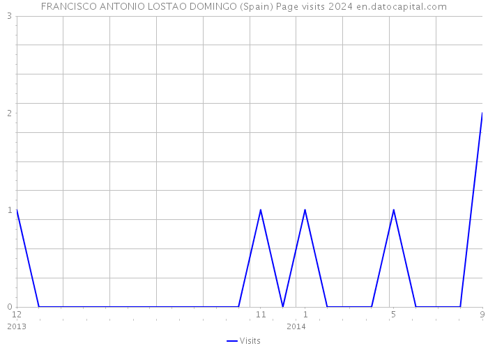FRANCISCO ANTONIO LOSTAO DOMINGO (Spain) Page visits 2024 