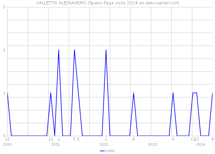 VALLETTA ALESSANDRO (Spain) Page visits 2024 