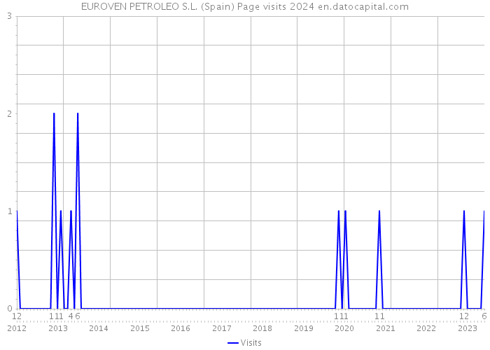 EUROVEN PETROLEO S.L. (Spain) Page visits 2024 