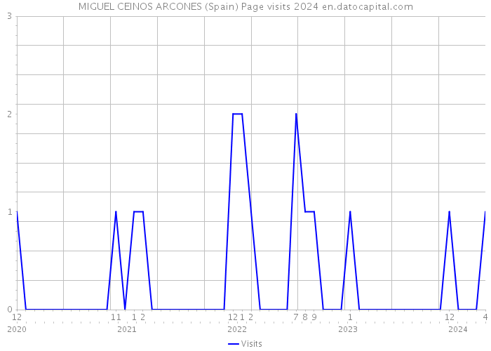 MIGUEL CEINOS ARCONES (Spain) Page visits 2024 
