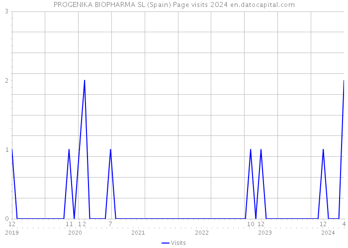 PROGENIKA BIOPHARMA SL (Spain) Page visits 2024 