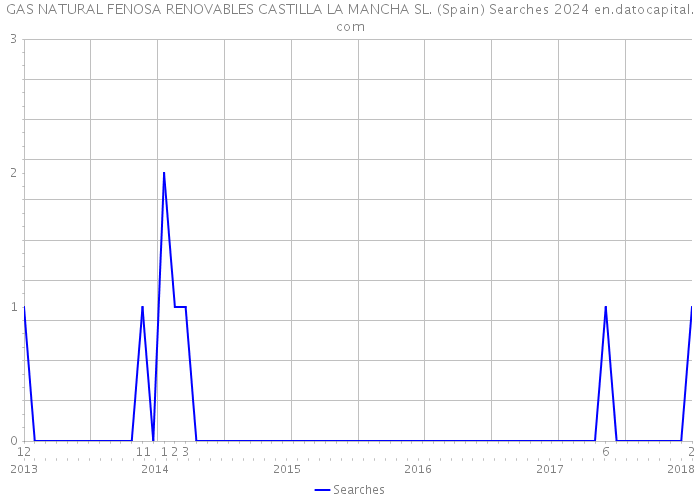 GAS NATURAL FENOSA RENOVABLES CASTILLA LA MANCHA SL. (Spain) Searches 2024 