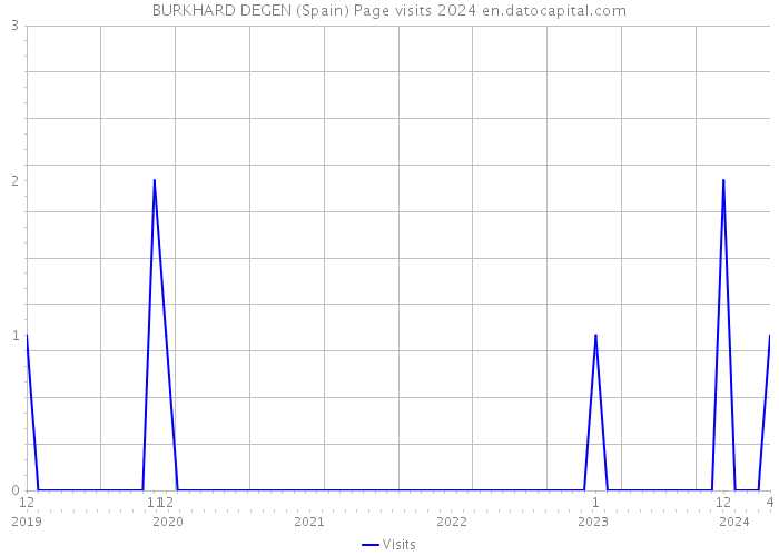 BURKHARD DEGEN (Spain) Page visits 2024 