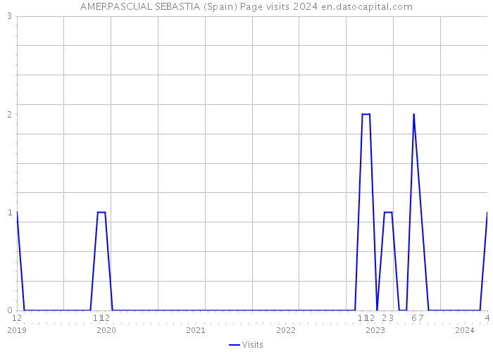 AMERPASCUAL SEBASTIA (Spain) Page visits 2024 