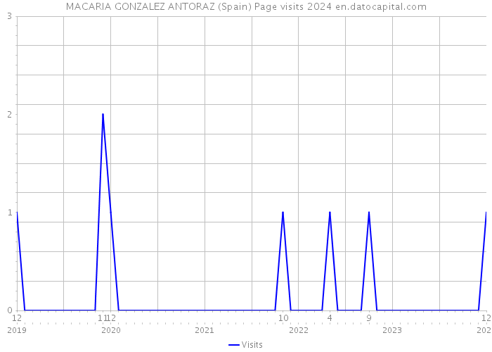 MACARIA GONZALEZ ANTORAZ (Spain) Page visits 2024 