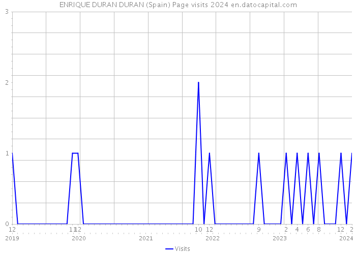 ENRIQUE DURAN DURAN (Spain) Page visits 2024 