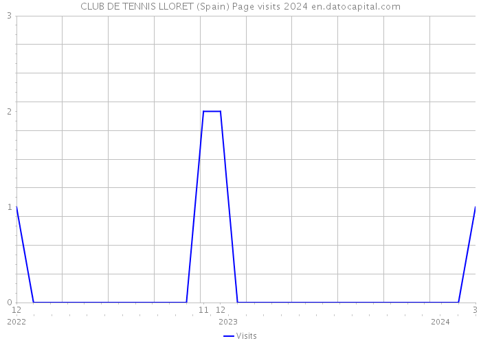 CLUB DE TENNIS LLORET (Spain) Page visits 2024 