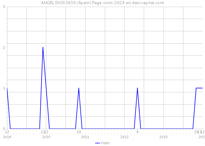 ANGEL DIOS DIOS (Spain) Page visits 2024 