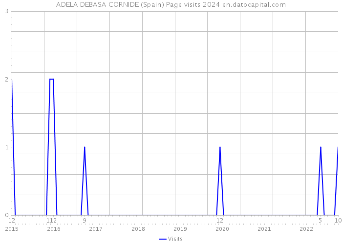 ADELA DEBASA CORNIDE (Spain) Page visits 2024 