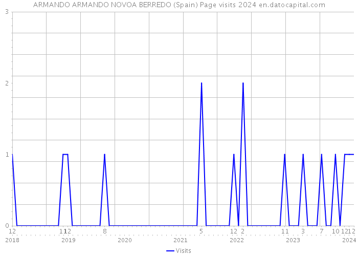 ARMANDO ARMANDO NOVOA BERREDO (Spain) Page visits 2024 