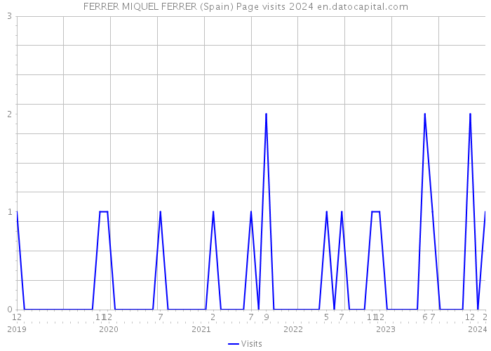 FERRER MIQUEL FERRER (Spain) Page visits 2024 