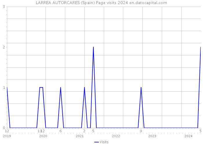 LARREA AUTORCARES (Spain) Page visits 2024 