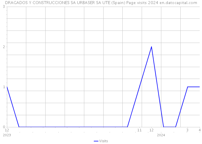 DRAGADOS Y CONSTRUCCIONES SA URBASER SA UTE (Spain) Page visits 2024 