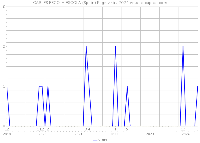 CARLES ESCOLA ESCOLA (Spain) Page visits 2024 