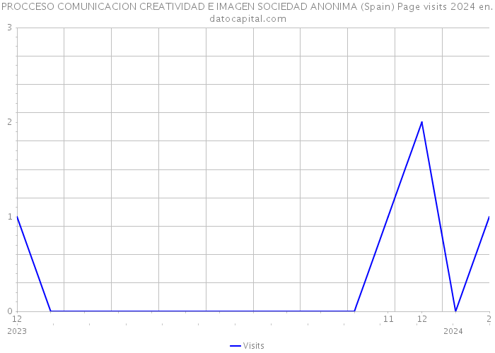 PROCCESO COMUNICACION CREATIVIDAD E IMAGEN SOCIEDAD ANONIMA (Spain) Page visits 2024 