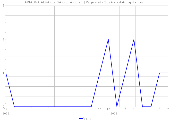 ARIADNA ALVAREZ GARRETA (Spain) Page visits 2024 