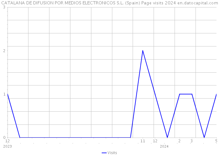 CATALANA DE DIFUSION POR MEDIOS ELECTRONICOS S.L. (Spain) Page visits 2024 