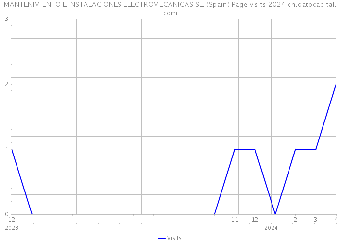 MANTENIMIENTO E INSTALACIONES ELECTROMECANICAS SL. (Spain) Page visits 2024 