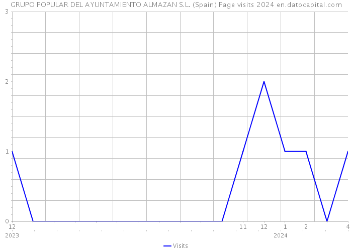 GRUPO POPULAR DEL AYUNTAMIENTO ALMAZAN S.L. (Spain) Page visits 2024 