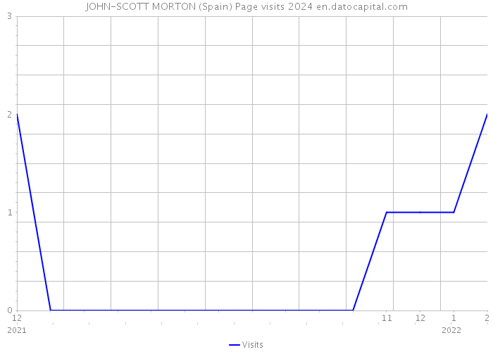 JOHN-SCOTT MORTON (Spain) Page visits 2024 
