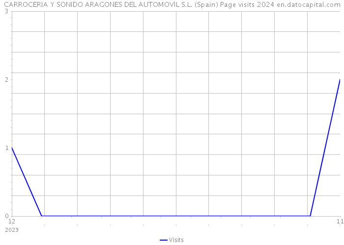 CARROCERIA Y SONIDO ARAGONES DEL AUTOMOVIL S.L. (Spain) Page visits 2024 