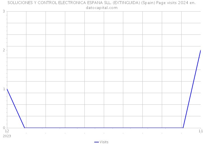 SOLUCIONES Y CONTROL ELECTRONICA ESPANA SLL. (EXTINGUIDA) (Spain) Page visits 2024 