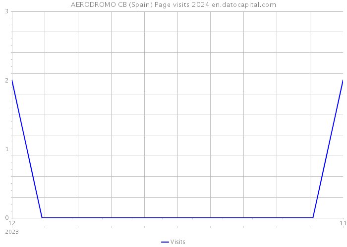 AERODROMO CB (Spain) Page visits 2024 